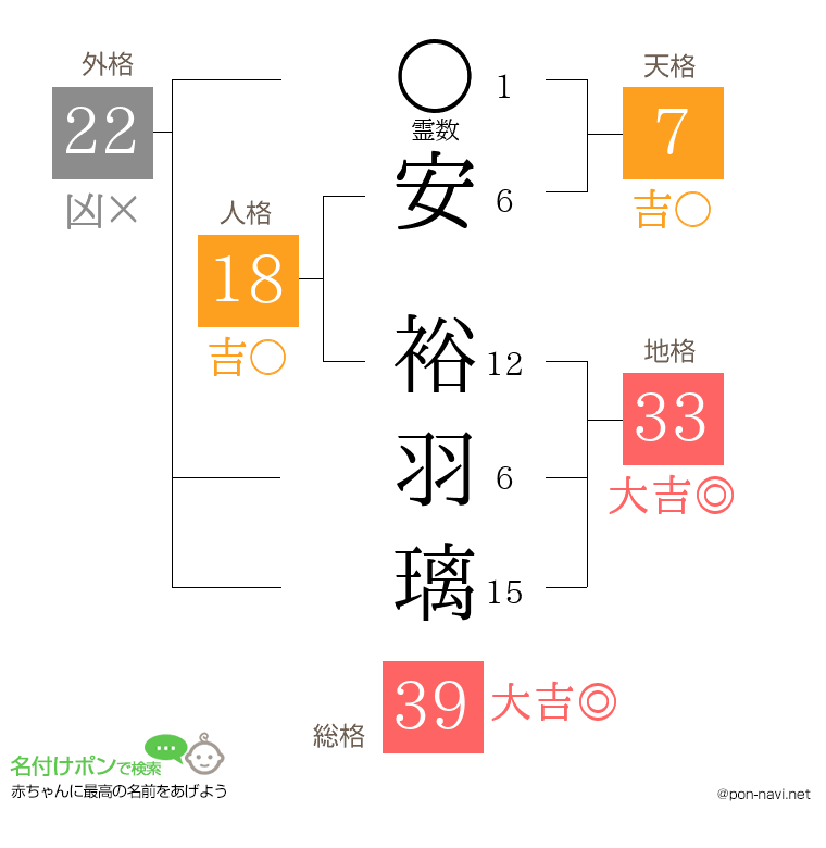 安 裕羽璃さんの姓名判断結果