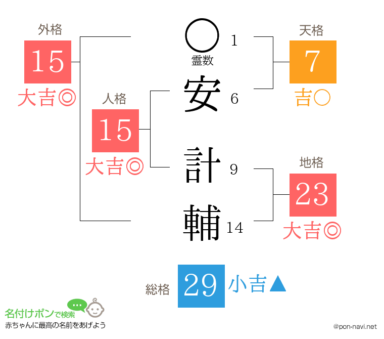 安 計輔さんの姓名判断結果