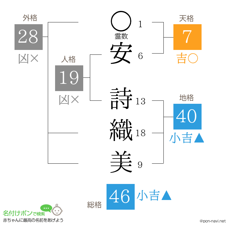安 詩織美さんの姓名判断結果
