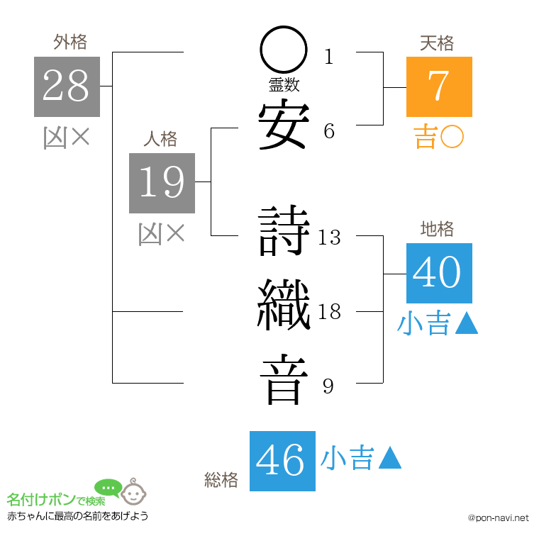 安 詩織音さんの姓名判断結果