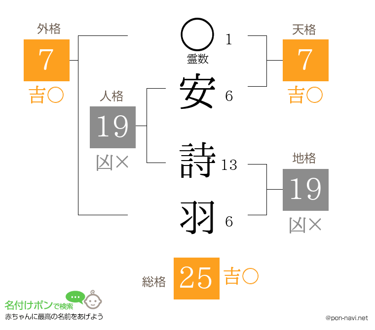 安 詩羽さんの姓名判断結果