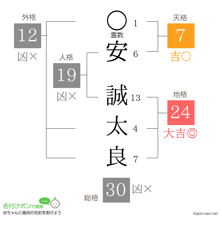 安 誠太良さんの姓名判断結果