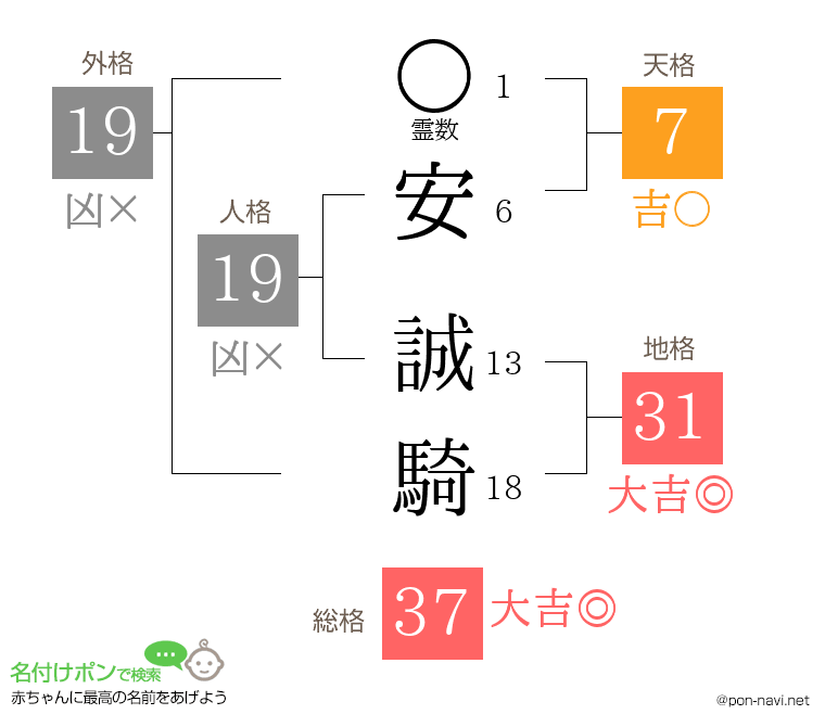 安 誠騎さんの姓名判断結果