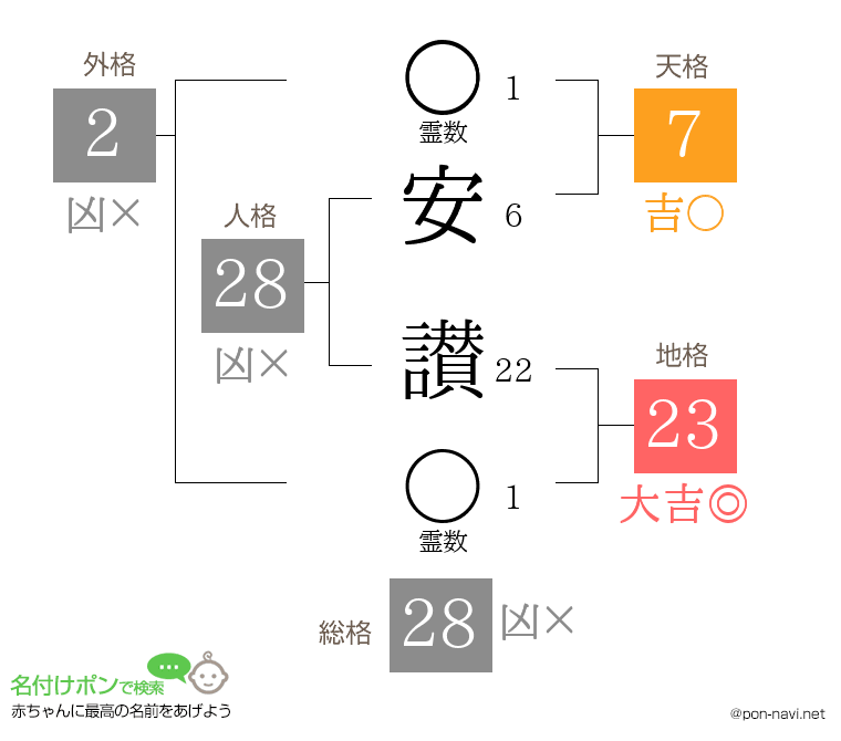 安 讃さんの姓名判断結果