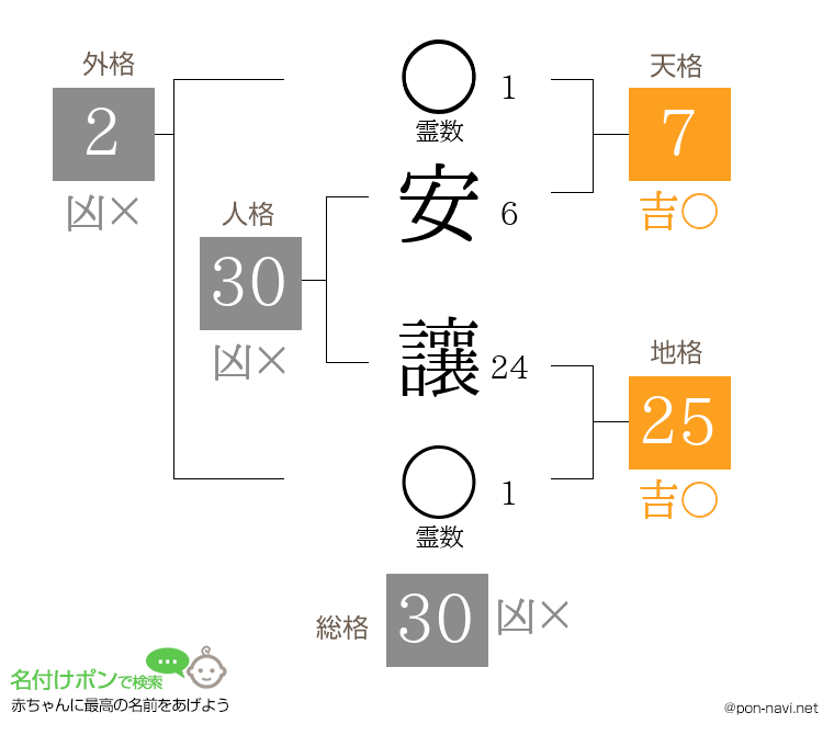 安 讓さんの姓名判断結果
