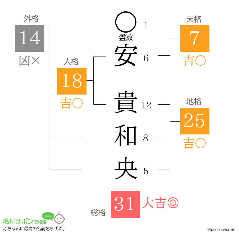 安 貴和央さんの姓名判断結果