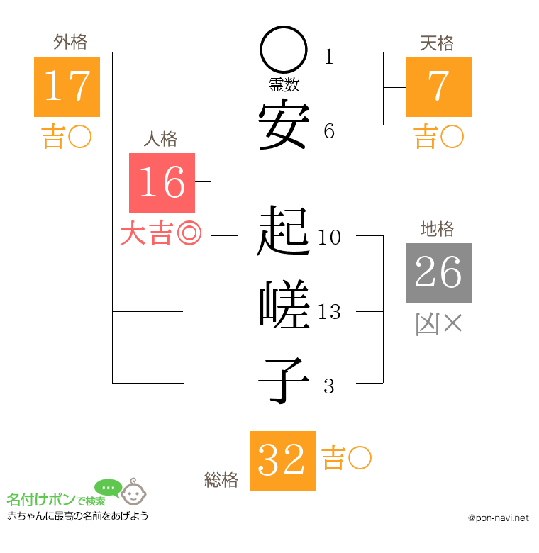 安 起嵯子さんの姓名判断結果