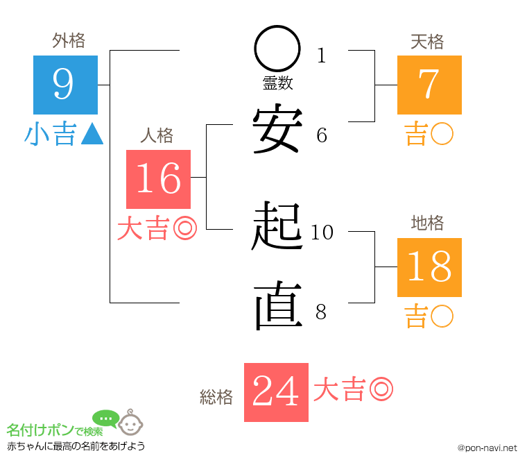 安 起直さんの姓名判断結果