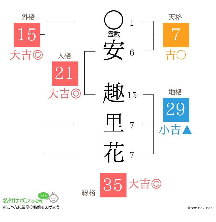安 趣里花さんの姓名判断結果