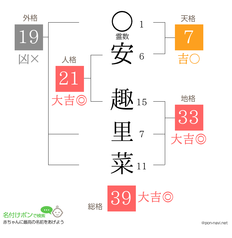 安 趣里菜さんの姓名判断結果