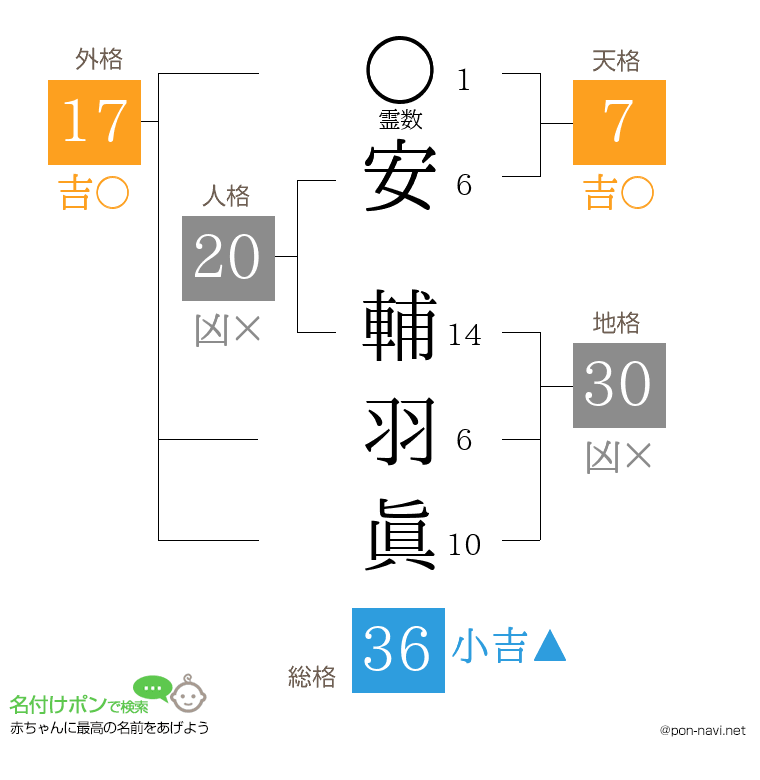 安 輔羽眞さんの姓名判断結果
