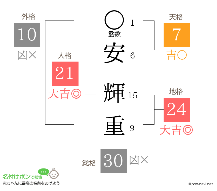 安 輝重さんの姓名判断結果