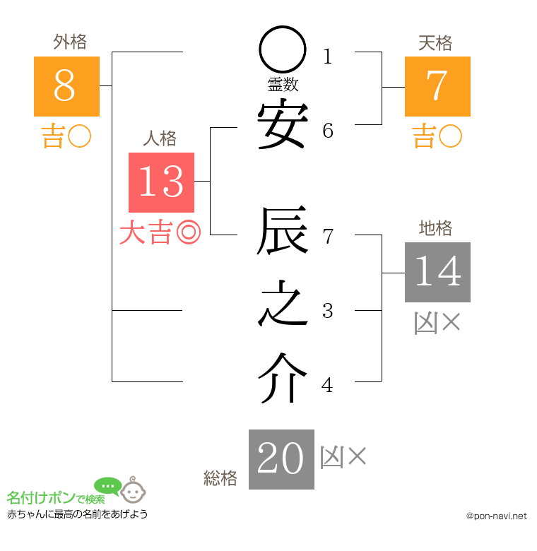安 辰之介さんの姓名判断結果