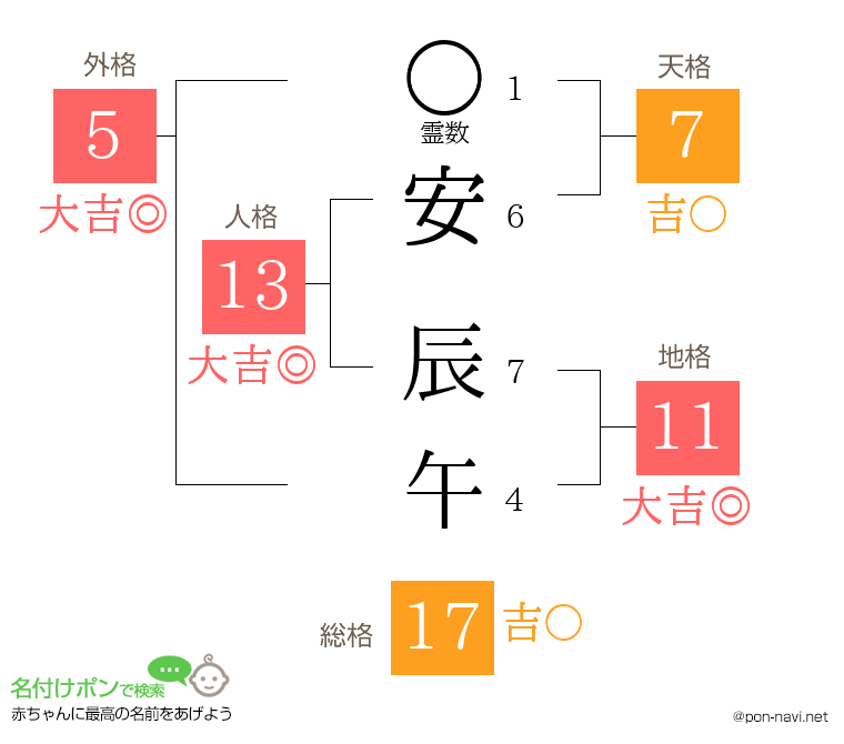 安 辰午さんの姓名判断結果