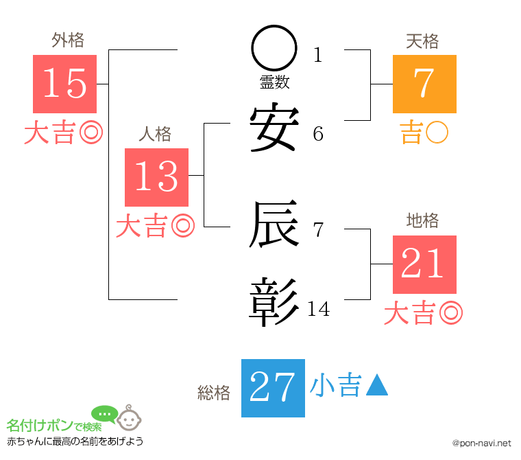 安 辰彰さんの姓名判断結果