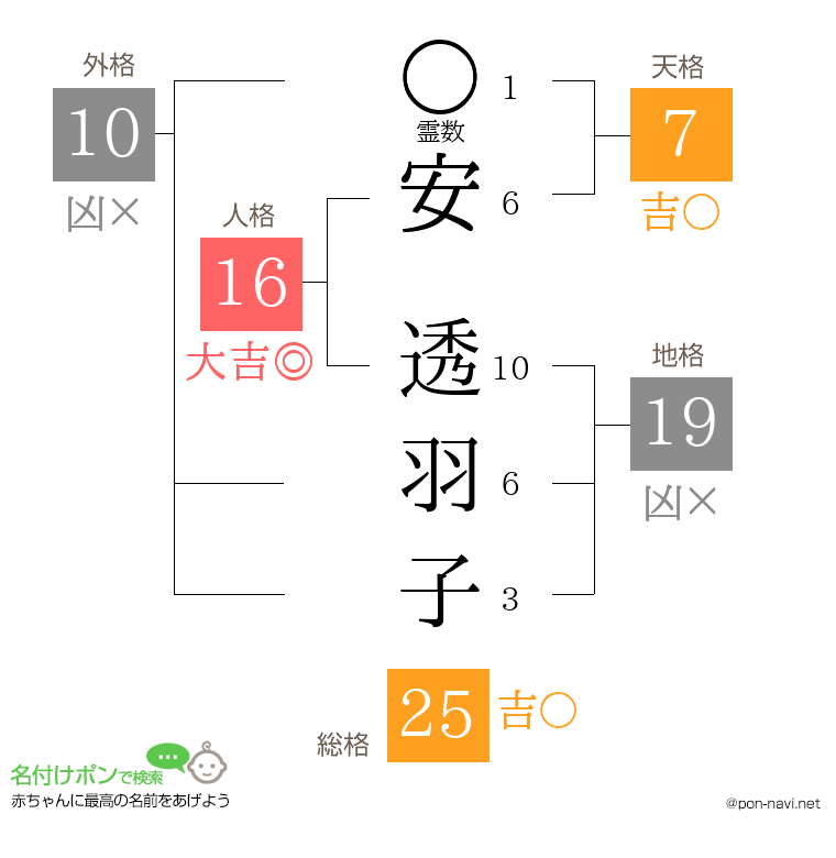 安 透羽子さんの姓名判断結果