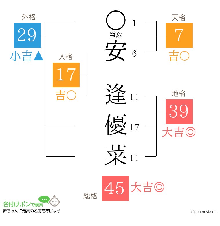 安 逢優菜さんの姓名判断結果