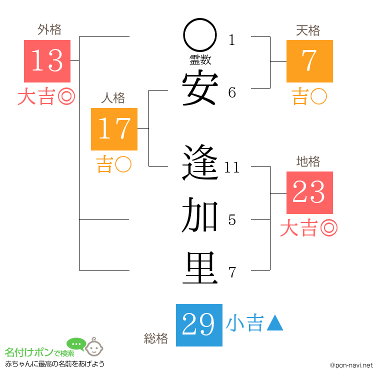 安 逢加里さんの姓名判断結果