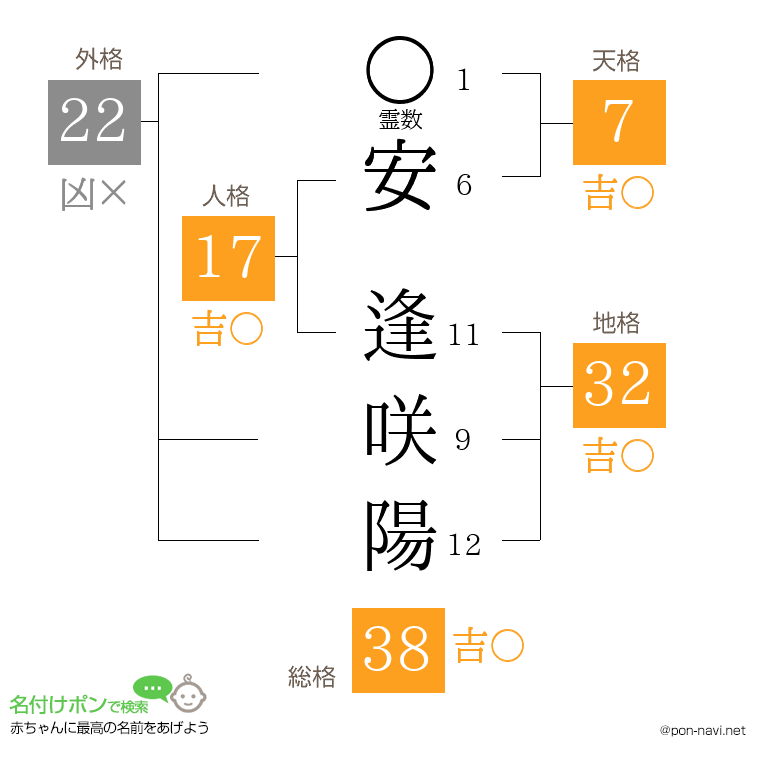 安 逢咲陽さんの姓名判断結果