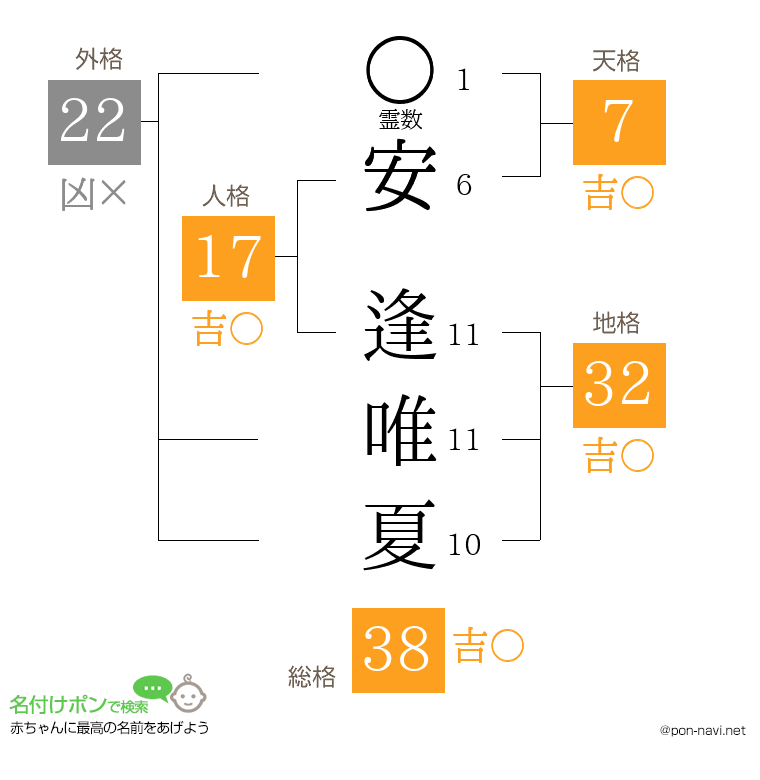 安 逢唯夏さんの姓名判断結果