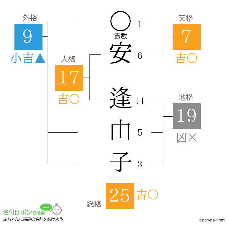 安 逢由子さんの姓名判断結果