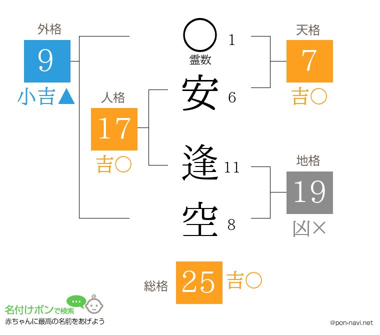 安 逢空さんの姓名判断結果