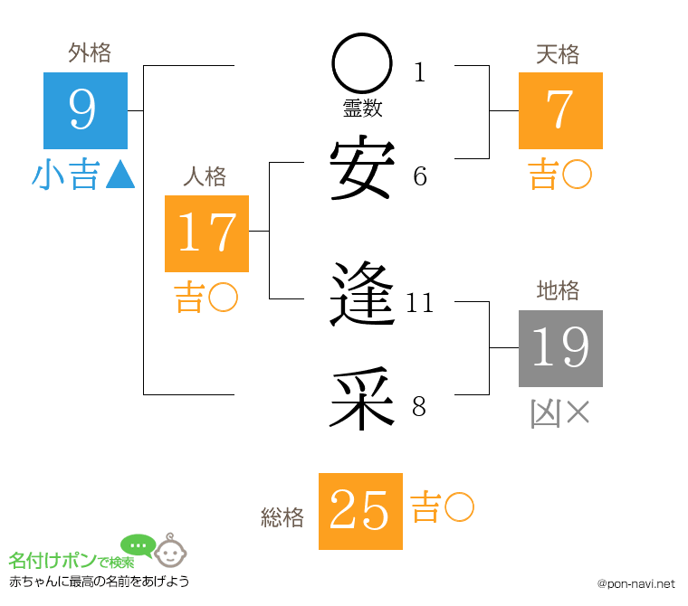 安 逢采さんの姓名判断結果