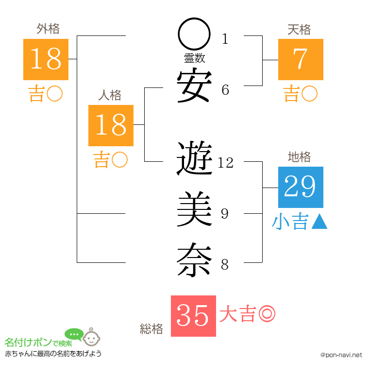 安 遊美奈さんの姓名判断結果