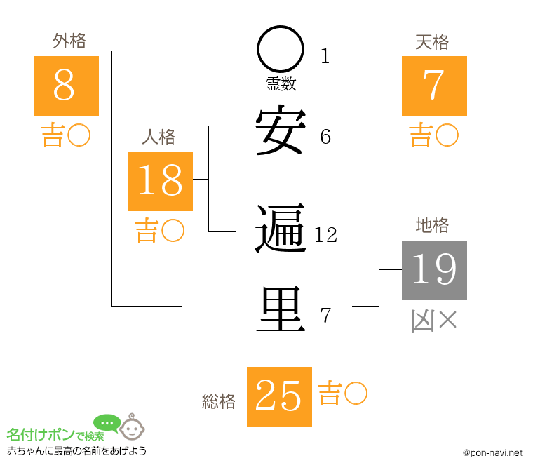 安 遍里さんの姓名判断結果