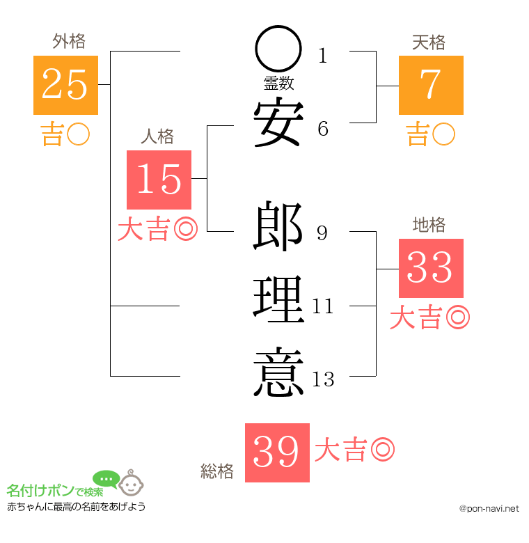 安 郎理意さんの姓名判断結果