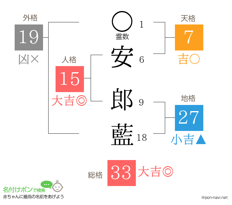安 郎藍さんの姓名判断結果
