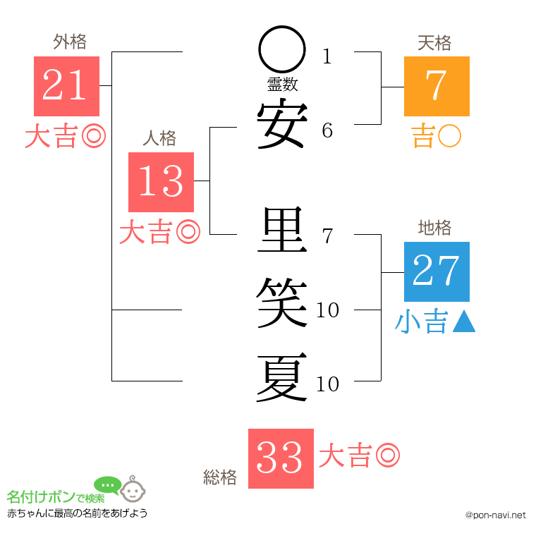 安 里笑夏さんの姓名判断結果