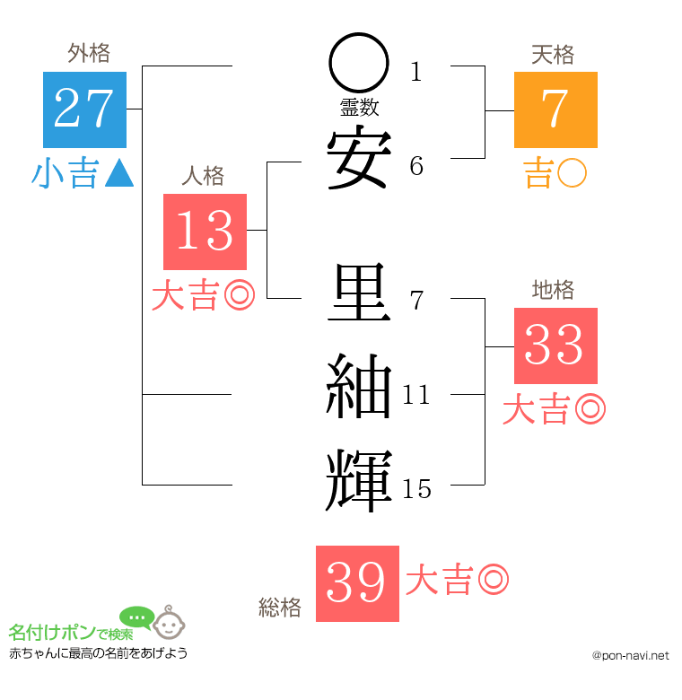 安 里紬輝さんの姓名判断結果