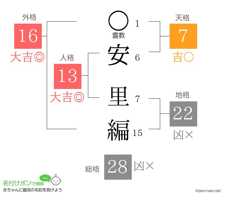 安 里編さんの姓名判断結果