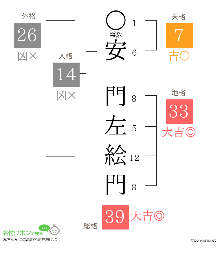 安 門左絵門さんの姓名判断結果