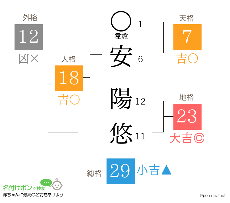 安 陽悠さんの姓名判断結果