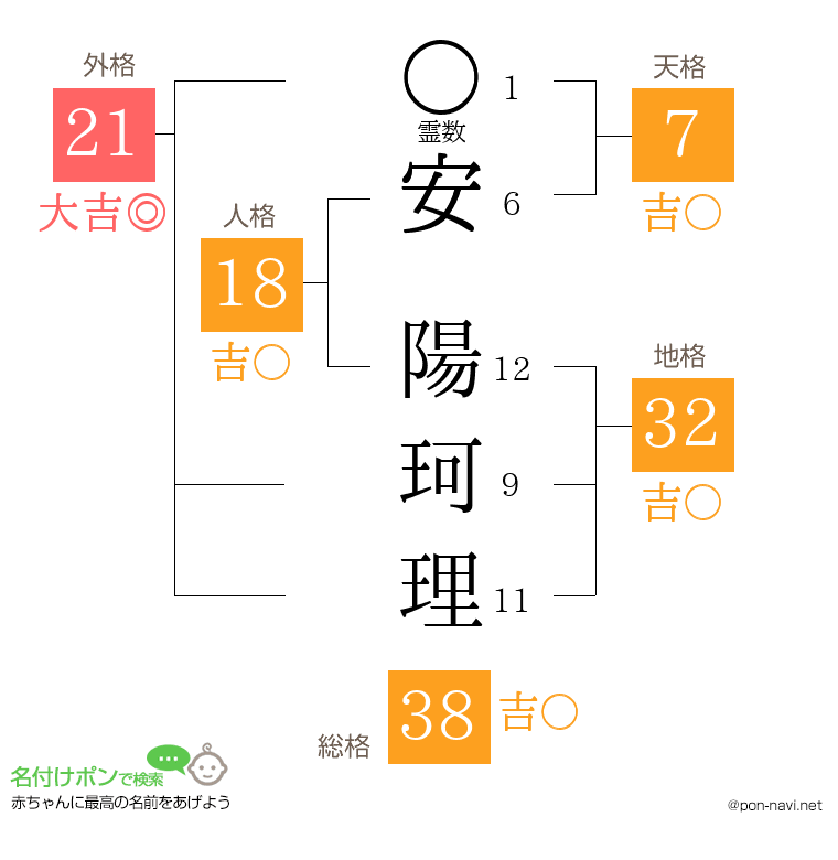 安 陽珂理さんの姓名判断結果