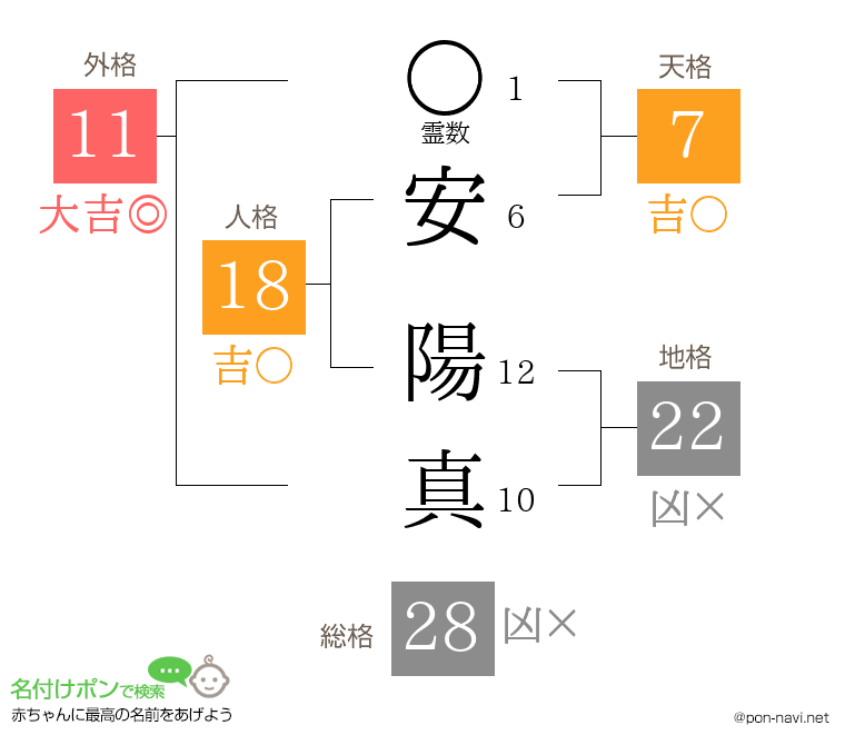 安 陽真さんの姓名判断結果