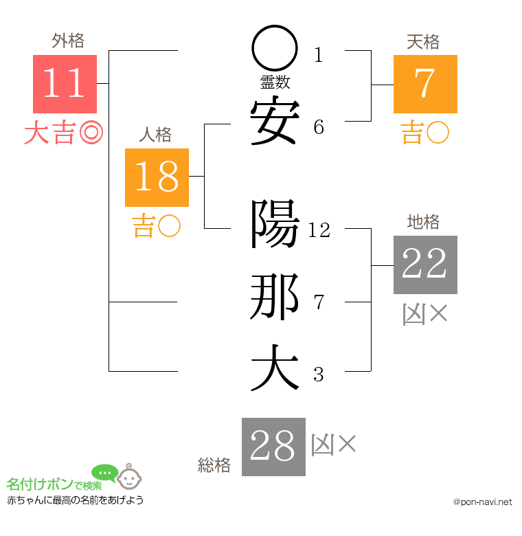 安 陽那大さんの姓名判断結果