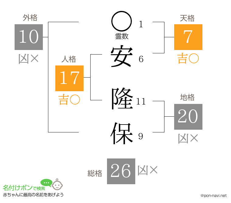 安 隆保さんの姓名判断結果