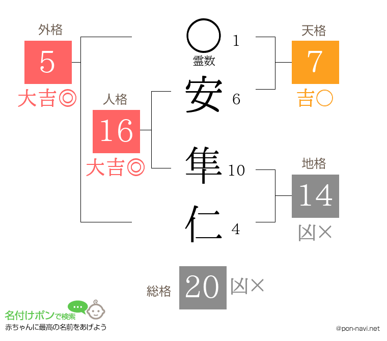 安 隼仁さんの姓名判断結果