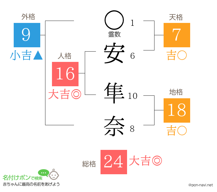 安 隼奈さんの姓名判断結果