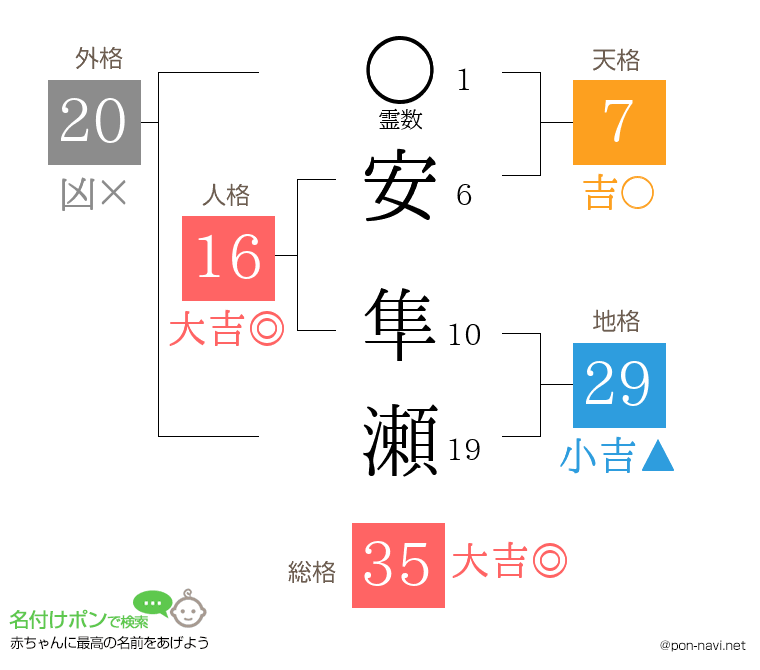 安 隼瀬さんの姓名判断結果