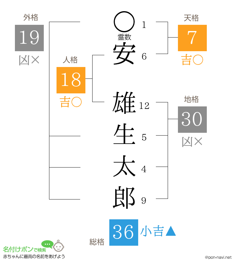 安 雄生太郎さんの姓名判断結果
