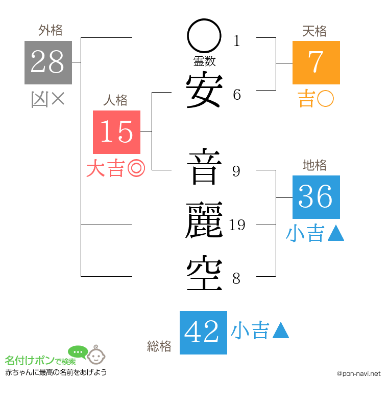 安 音麗空さんの姓名判断結果