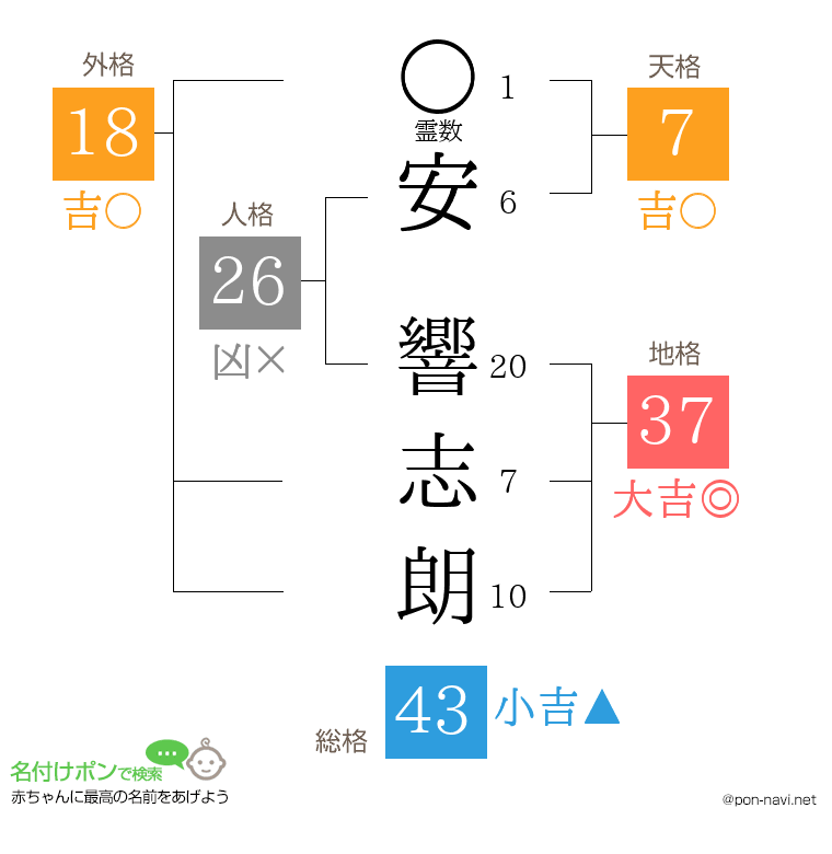 安 響志朗さんの姓名判断結果