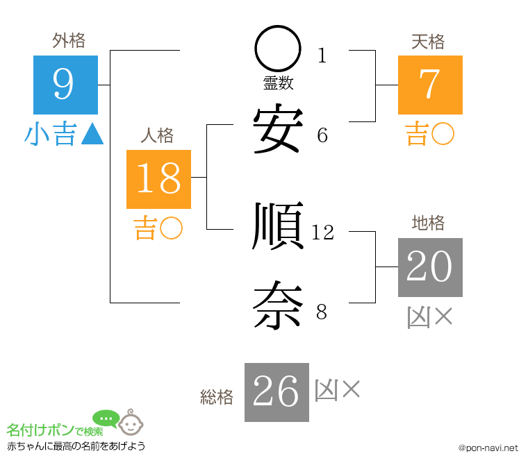安 順奈さんの姓名判断結果