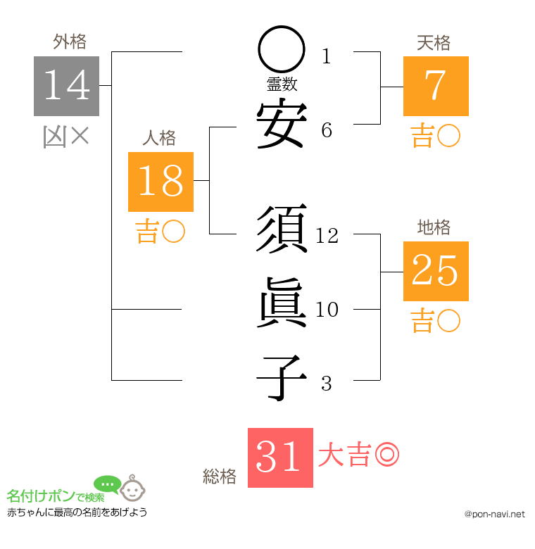 安 須眞子さんの姓名判断結果