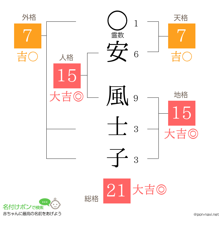 安 風士子さんの姓名判断結果