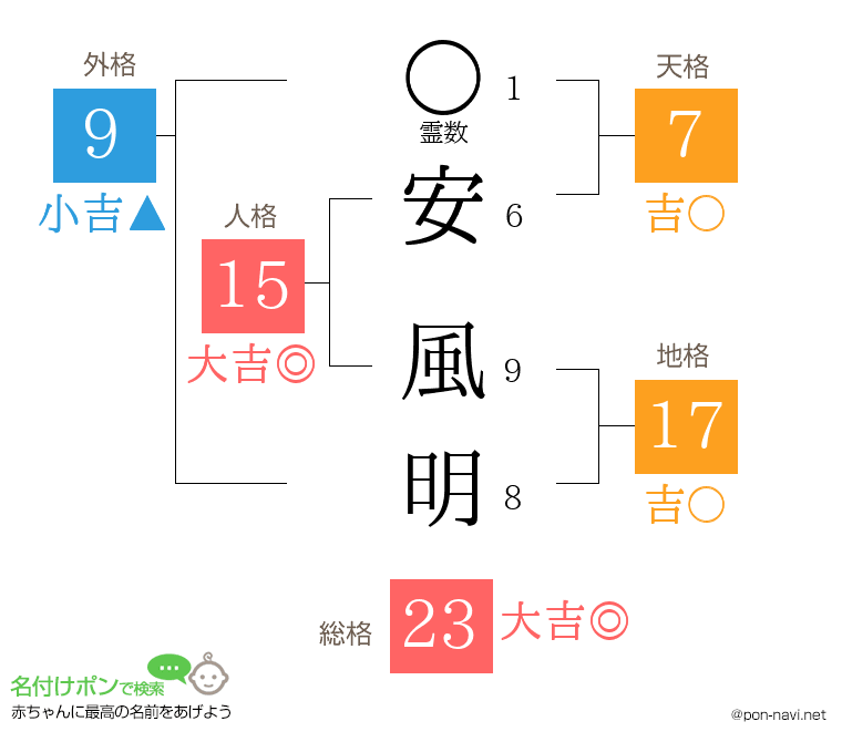 安 風明さんの姓名判断結果